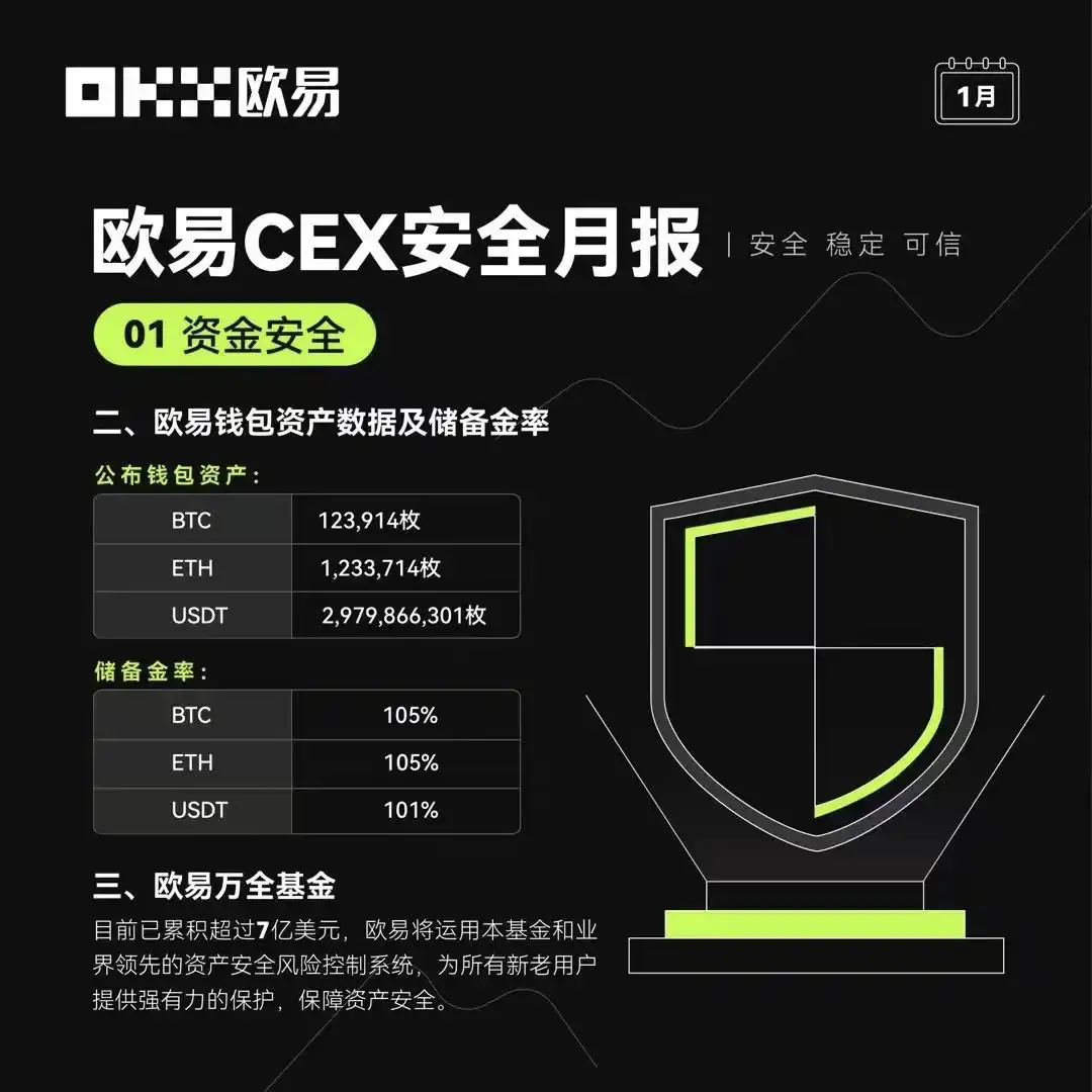 安全特辑：一文速览欧易安全月报（1 月）