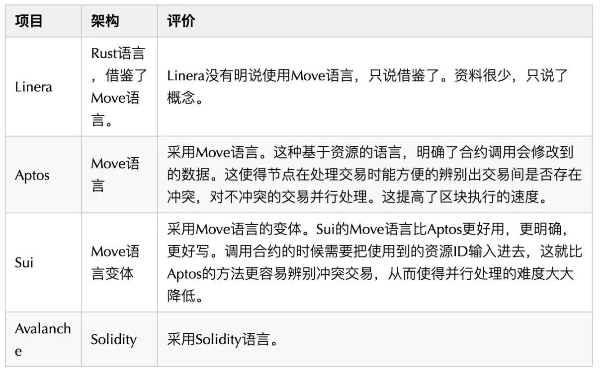 MOVE系「老三」：新公链Linera全面解读