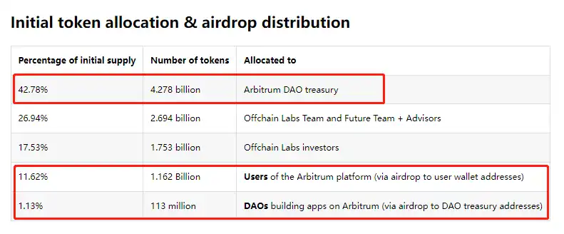 ARB总量55%直接解锁？DAO有自己的安排