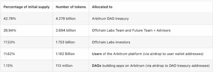 Arbitrum公布Token经济学：初始总量100亿枚；11.62%空投给用户