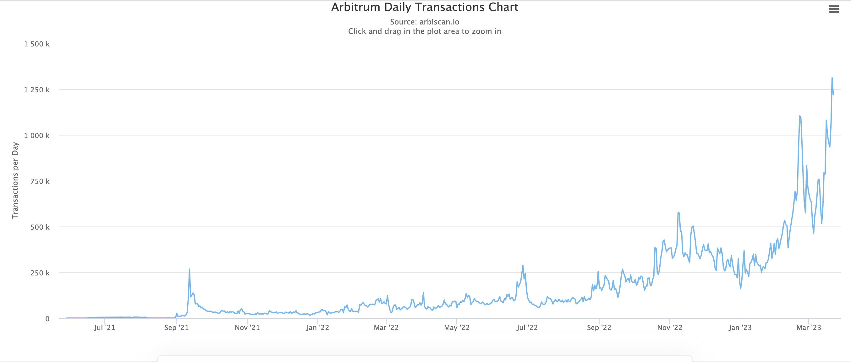 数据：Arbitrum 昨日日交易数创历史新高，突破 120 万次