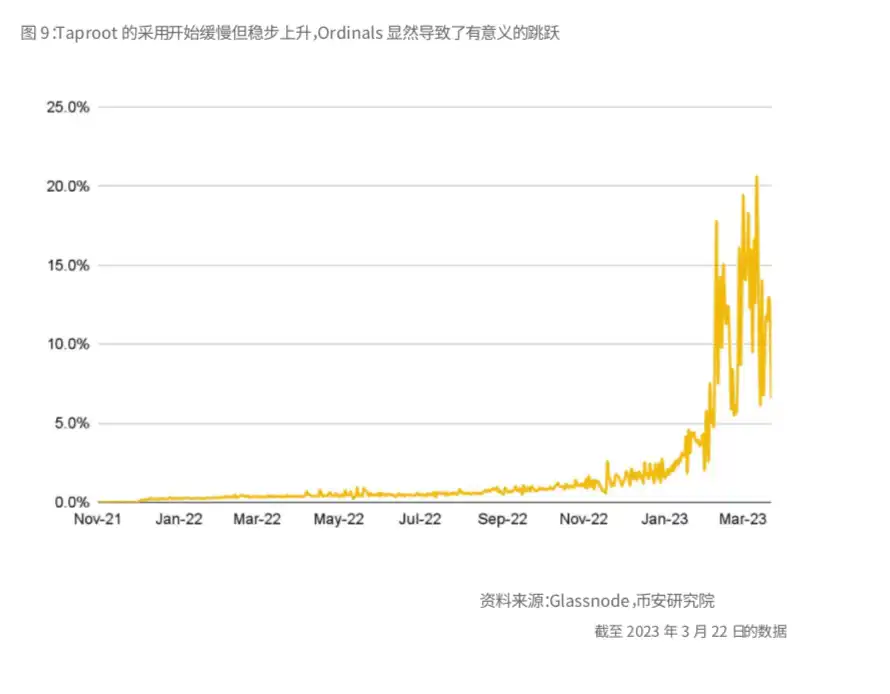 Binance Research：比特币开启「新时代」