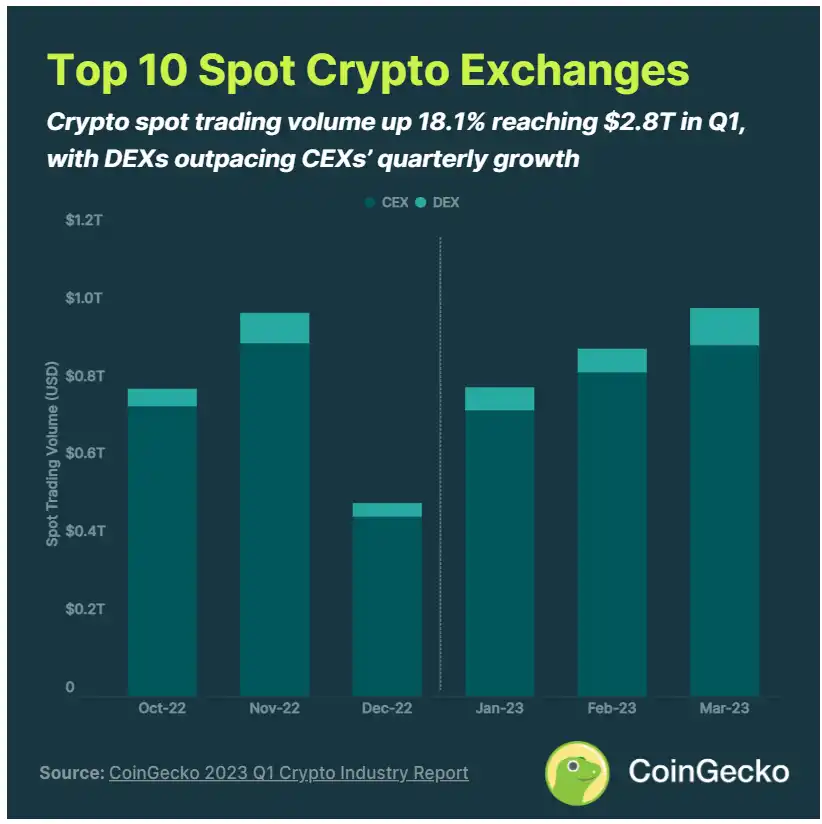 CoinGecko2023年Q1报告 ：行业是否已经回暖？