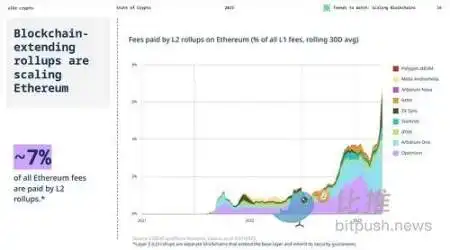 Bankless：一览五大新兴L2项目，如何进行早期交互？