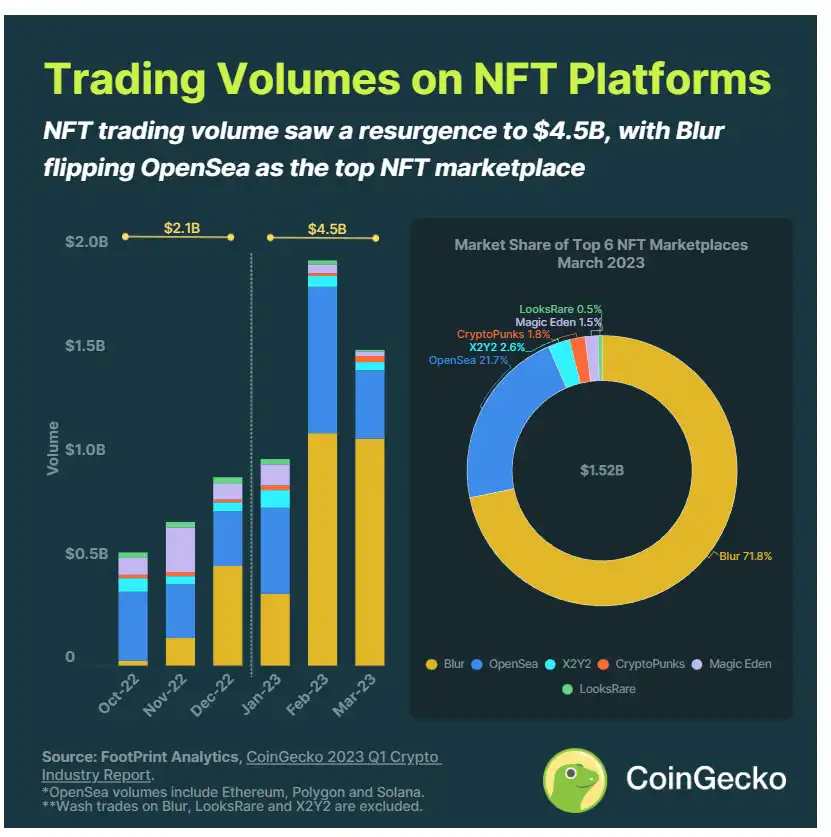 CoinGecko2023年Q1报告 ：行业是否已经回暖？