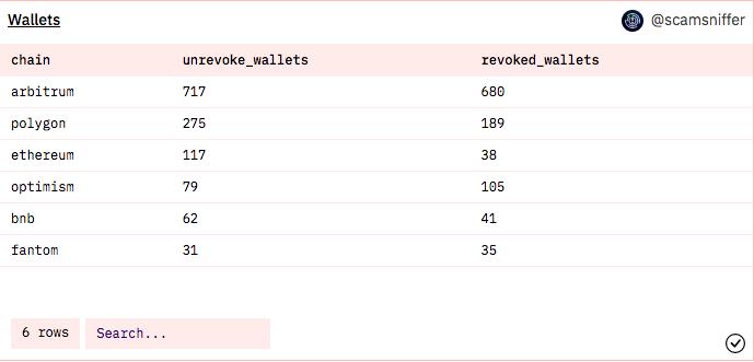Scam Sniffer：仍有超 1200 个地址未撤销 SushiSwap 合约漏洞相关权限