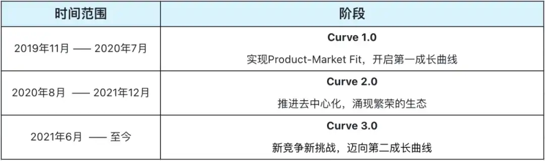 万字解析Curve的演进之路：超越代币设计的协议可持续之道