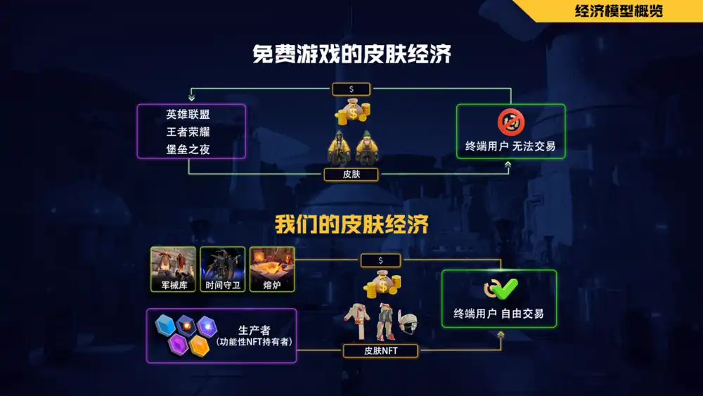 没有Token的链游经济模型能走的通吗？