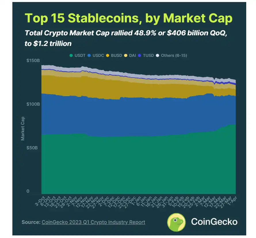 CoinGecko2023年Q1报告 ：行业是否已经回暖？