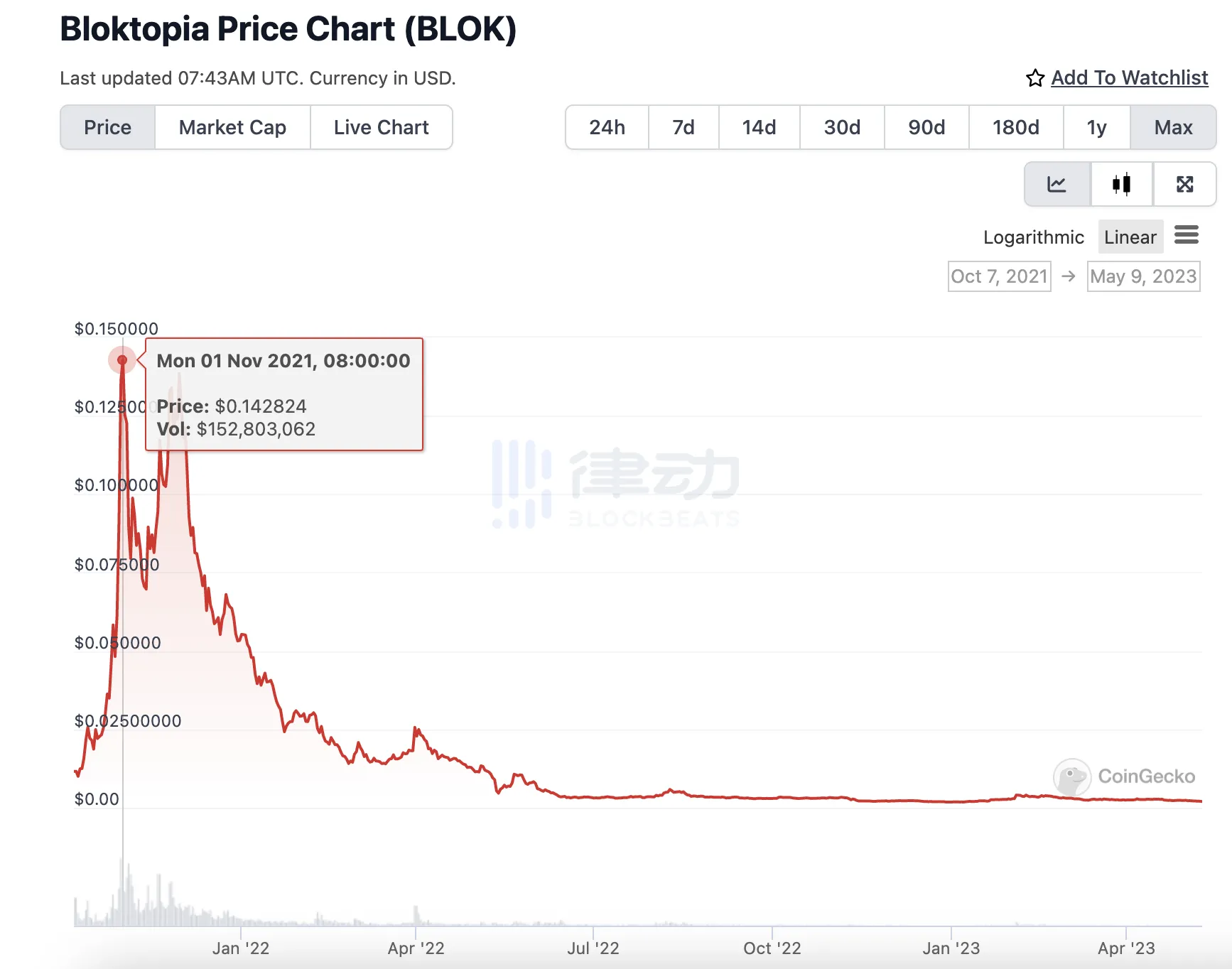 IDO上线10倍，SUIP现在还值得买吗？