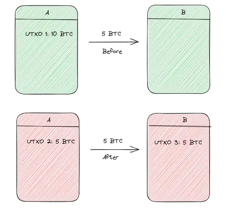 BTC资产复兴下一个叙事，为什么要关注RGB协议？
