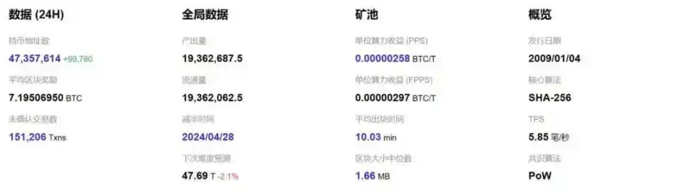 比特币「双喜临门」：减半叙事上线，生态又迎来新时代