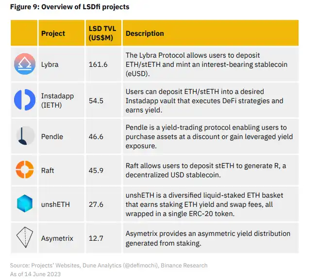 Binance研究院LSDfi报告：当流动性质押与DeFi相遇