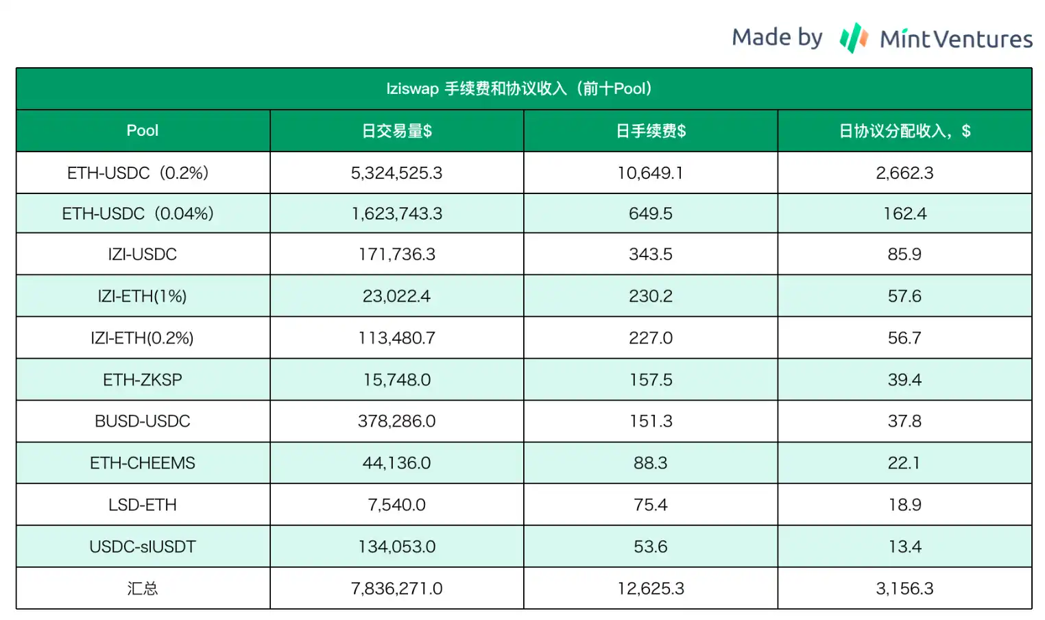 Mint Ventures：zkSync头部Dex对决：Syncswap vs iZiswap