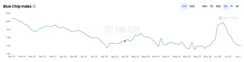 Azuki也倒下了，图片NFT的叙事到头了吗？
