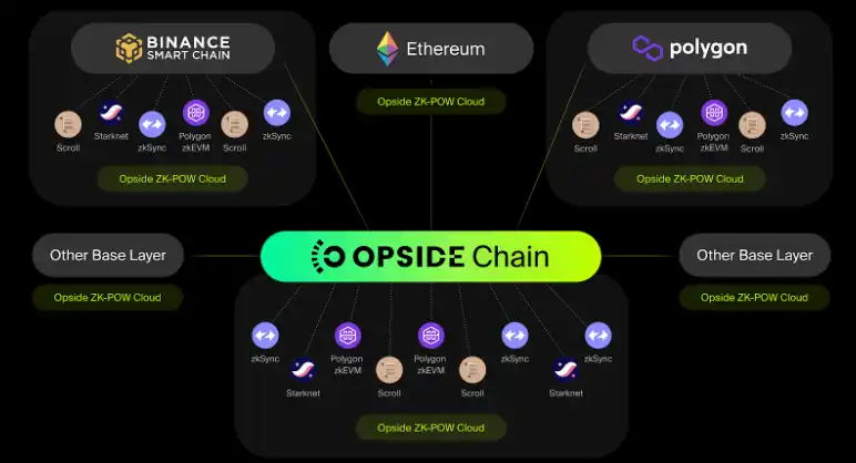 Opside白皮书V2发布：引入多链的ZK-PoW机制