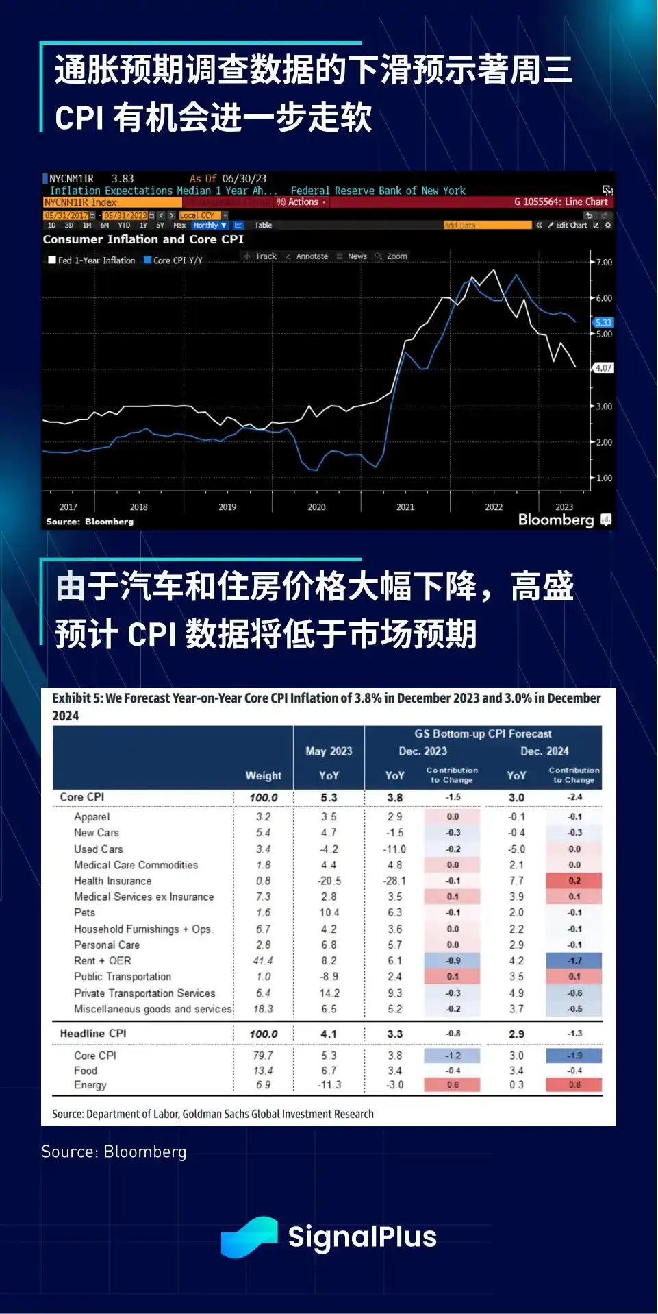 SignalPlus宏观研报：美国通胀放缓，CPI有机会进一步走软