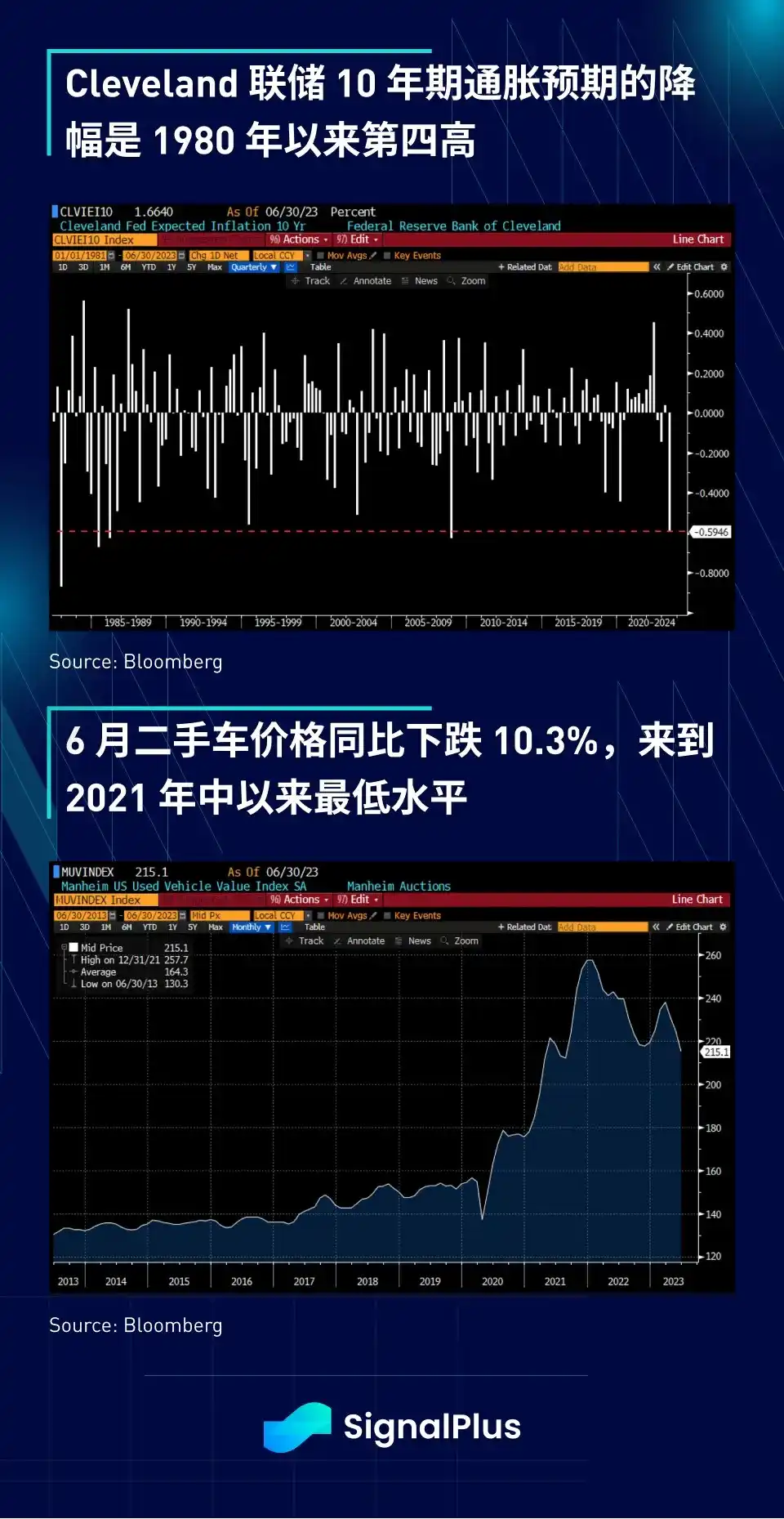 SignalPlus宏观研报：美国通胀放缓，CPI有机会进一步走软