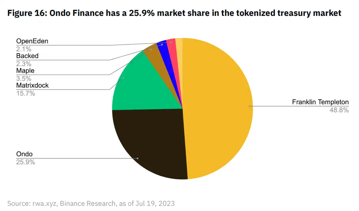 Binance Research：一览RWA生态系统现状