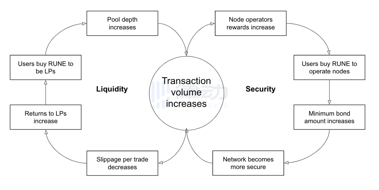 THORchain的无清算借贷，可能是改变DeFi的王牌