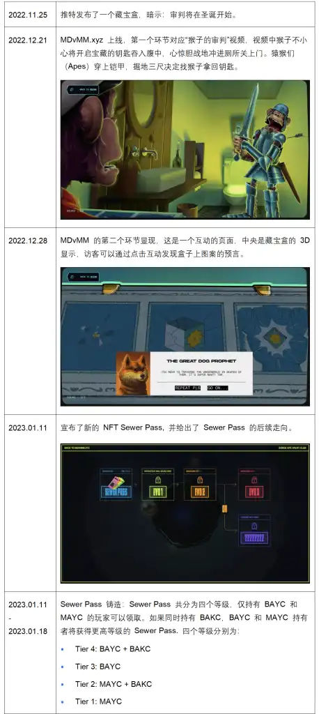 回顾Yuga Labs过去一年，APE还是好的熊市抄底标的吗？