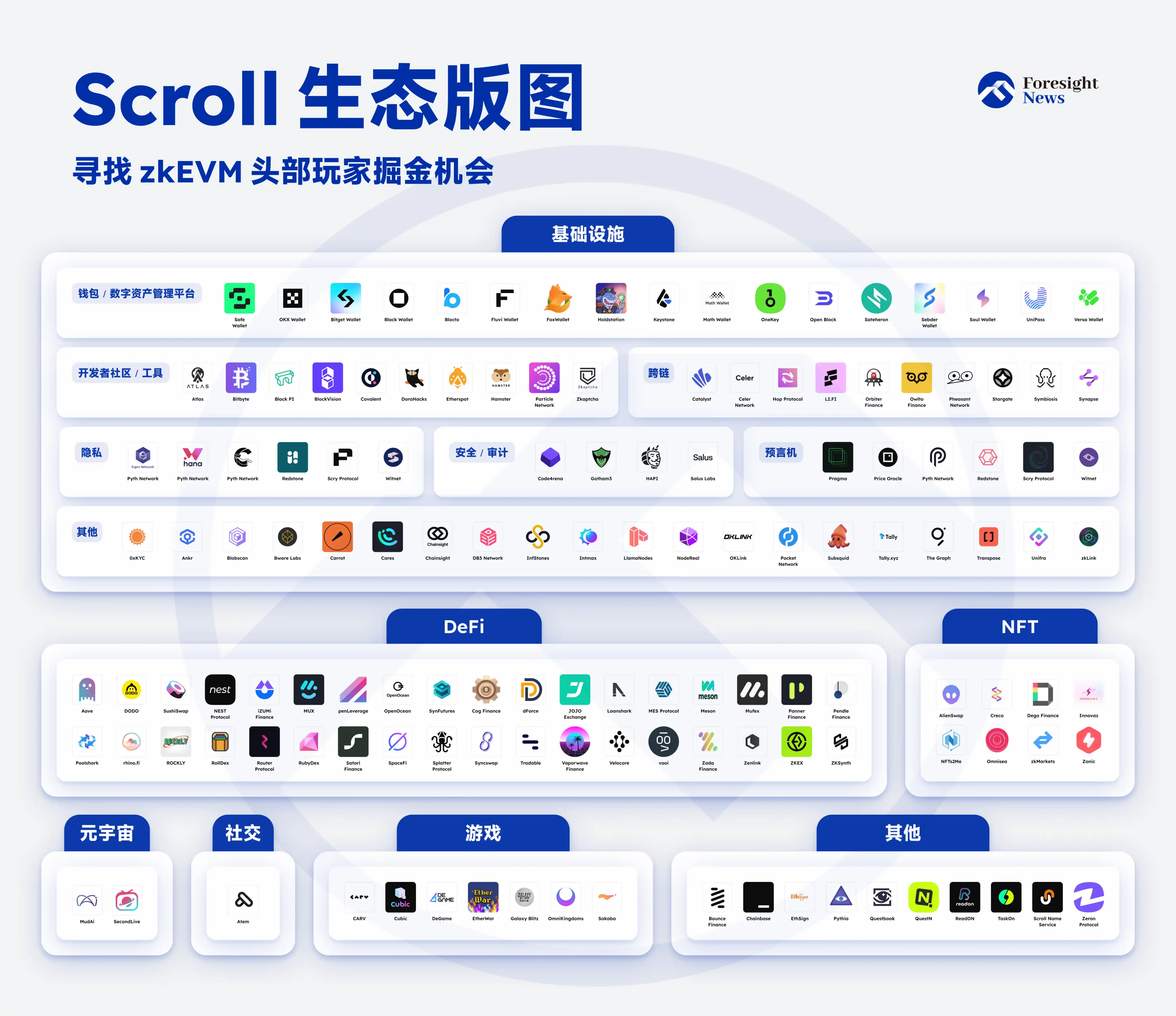 盘点Scroll生态项目，寻找zkEVM「先头部队」