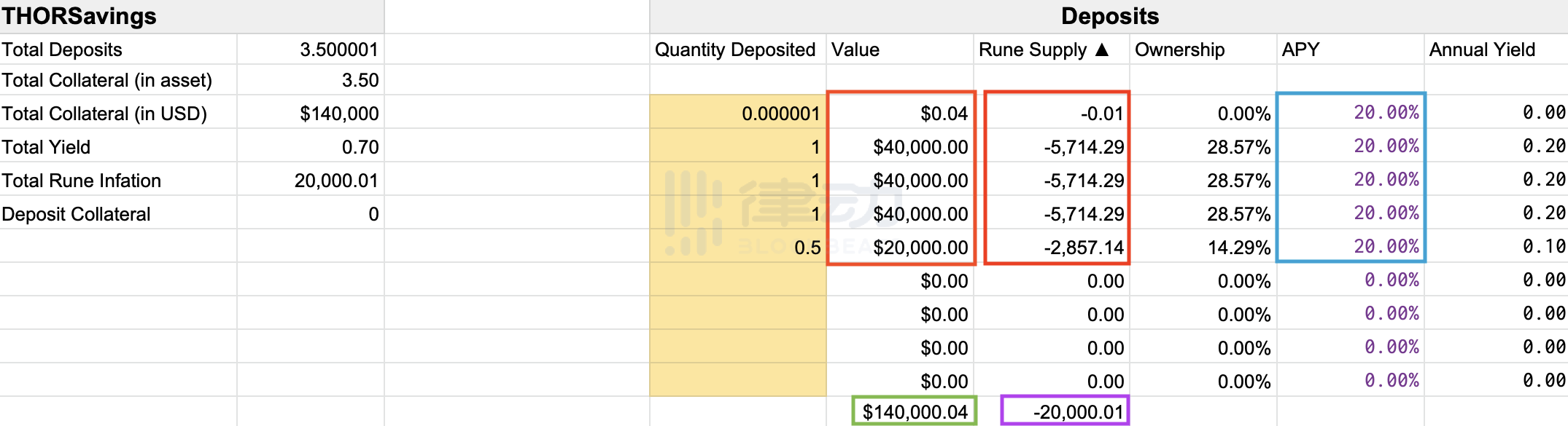 THORchain的无清算借贷，可能是改变DeFi的王牌