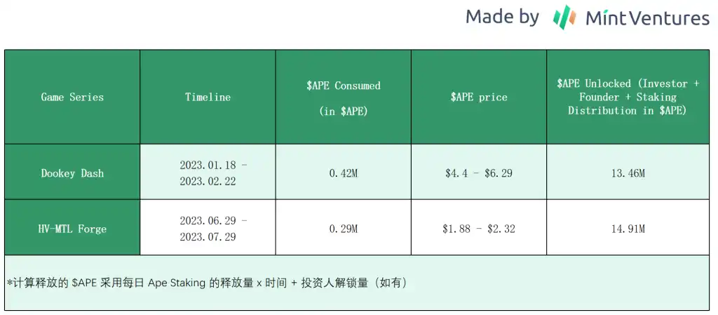 回顾Yuga Labs过去一年，APE还是好的熊市抄底标的吗？
