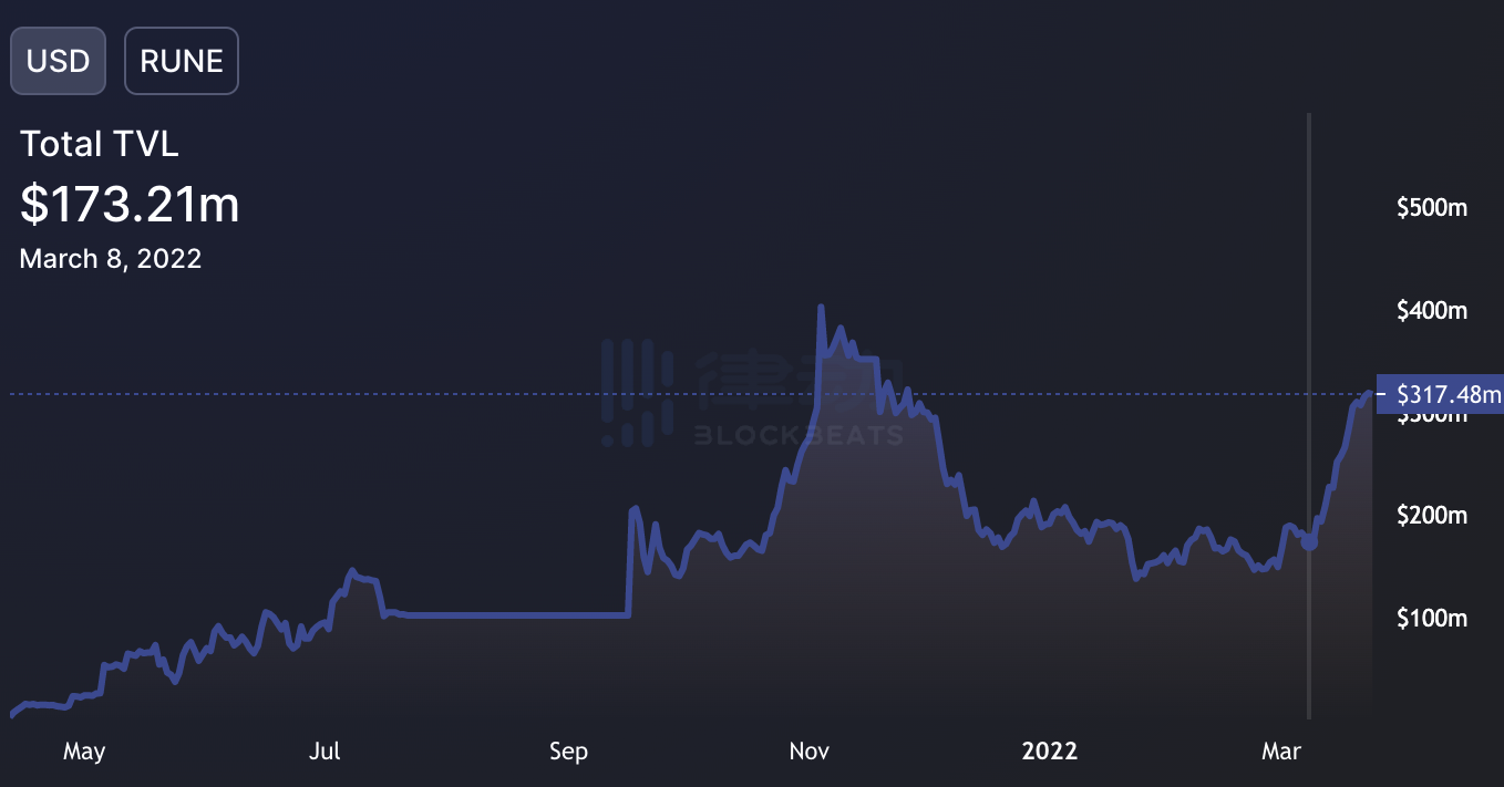 THORchain的无清算借贷，可能是改变DeFi的王牌