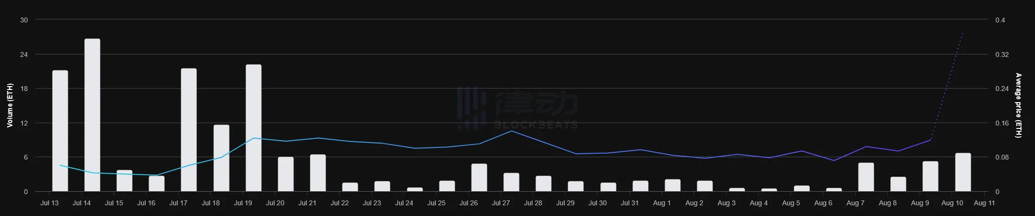 NFT成交量超12亿美元，Polygon会再演Solana上的NFT盛况吗？