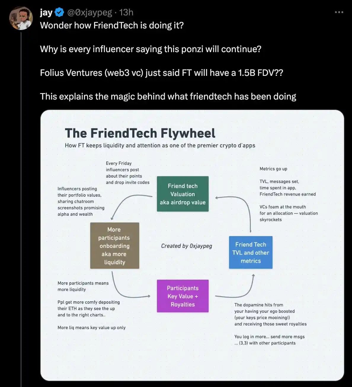 Friend.Tech博弈论—WAGMI还是庞氏骗局？