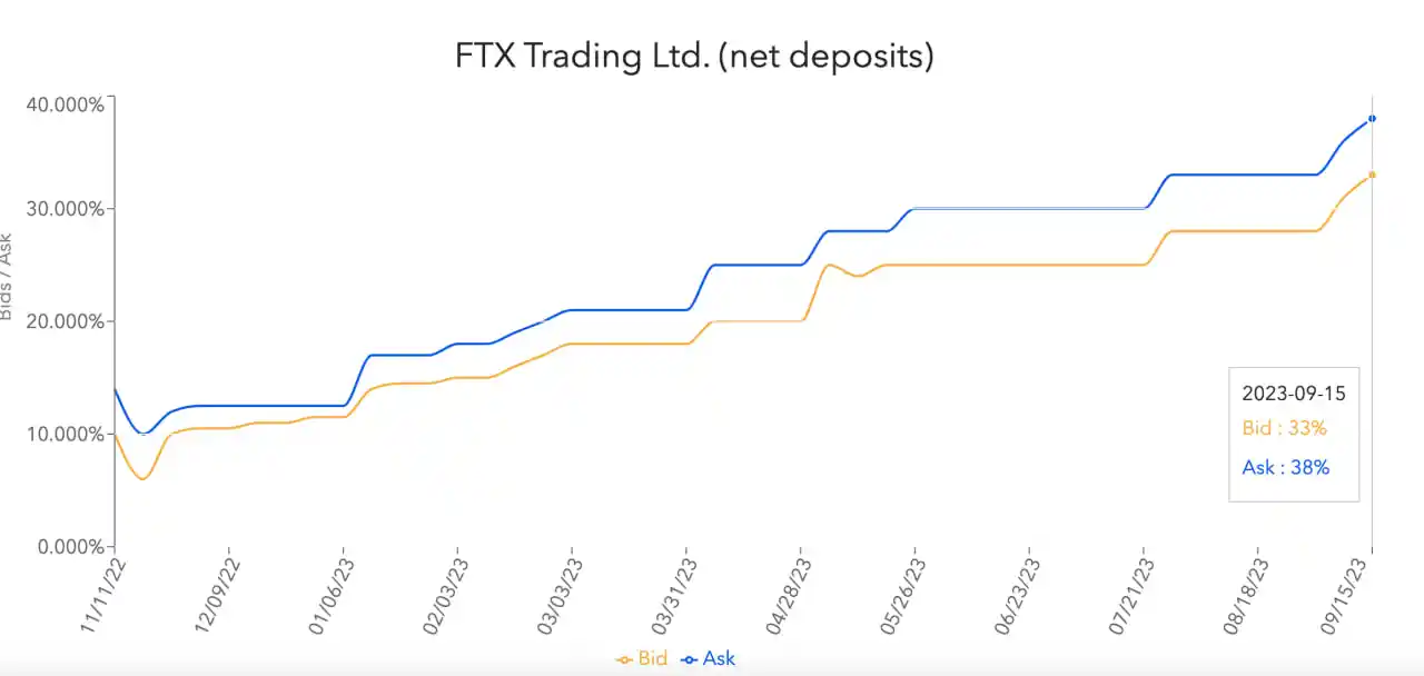 FTX到底会不会赔钱？如果赔钱会赔多少？