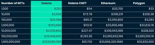 Nansen Solana研报：良好态势与挑战并存