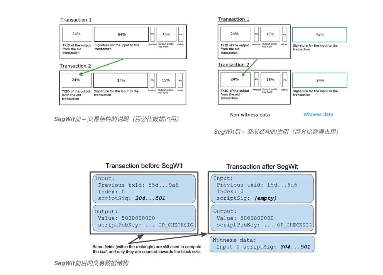 深入分析铭文，横向对比比特币和以太坊记账模型