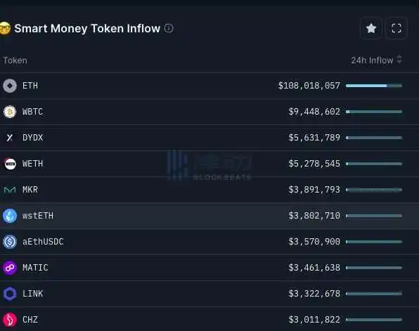 律动晚报｜Binance Labs宣布投资Arkham代币ARKM；过去24小时比特币NFT交易额超越以太坊NFT