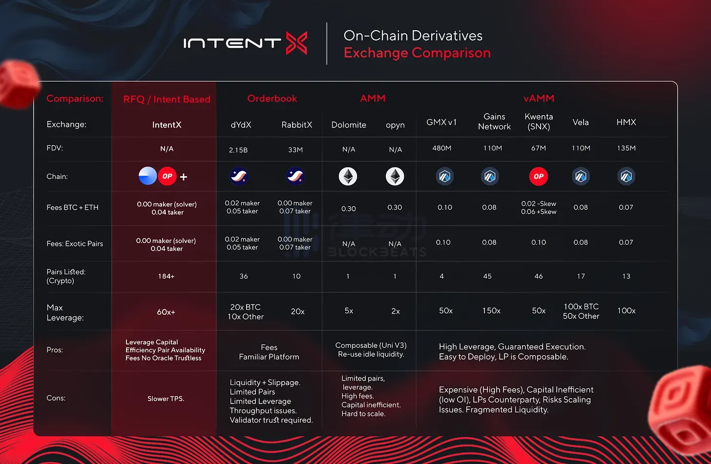 IntentX：AMM新范例，Magnus Capital领投的衍生品交易协议