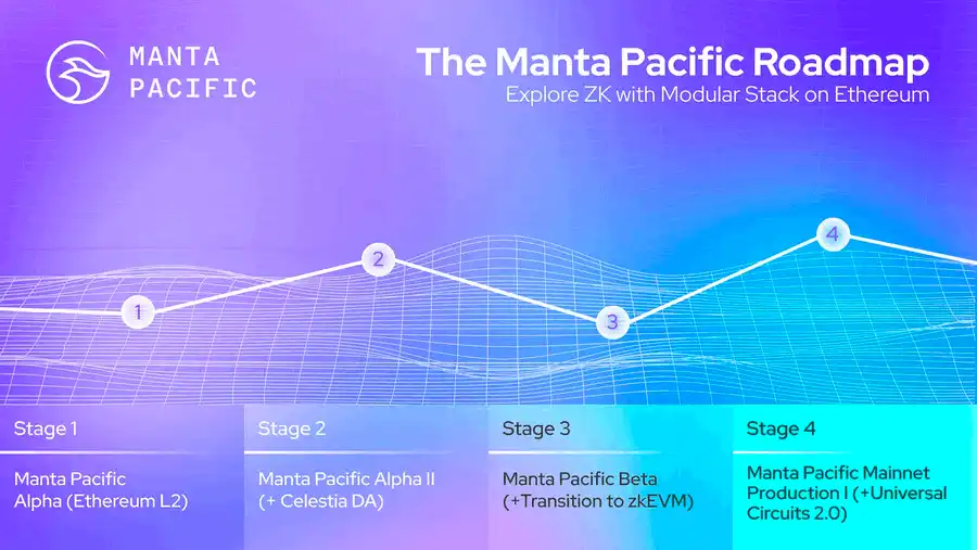 一文了解Manta Network ：实现可编程、低成本的 zkApps