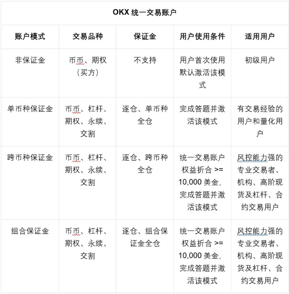 OKX统一账户：领先三年的第三代交易系统