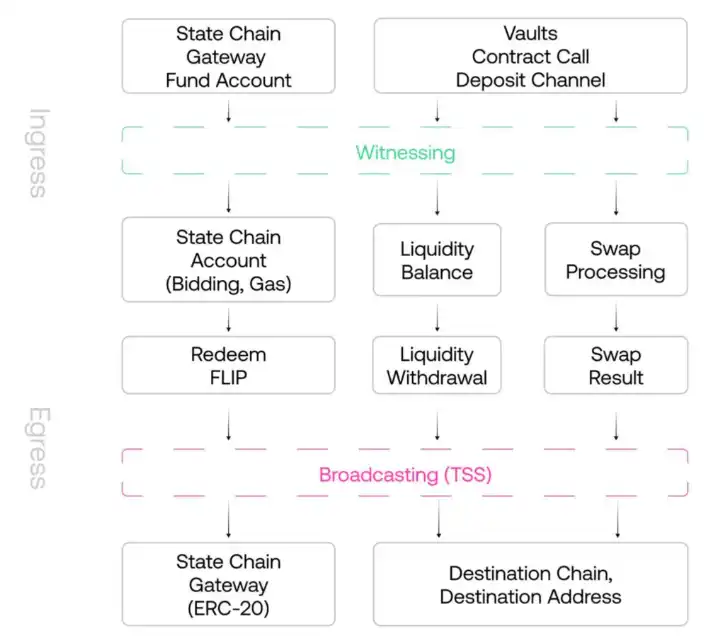 Chainflip：原生跨链交换市场的新锐竞争者