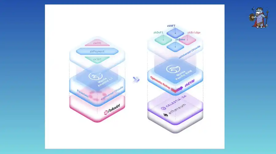 一文了解Manta Network ：实现可编程、低成本的 zkApps