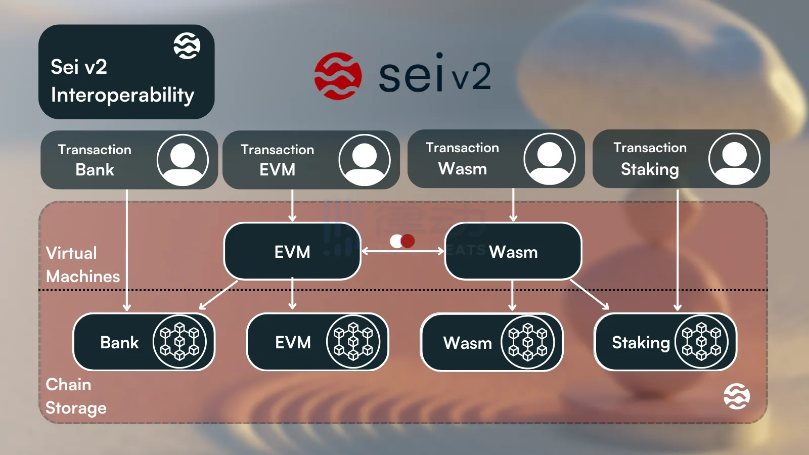详解Sei V2的并行EVM逻辑与叙事