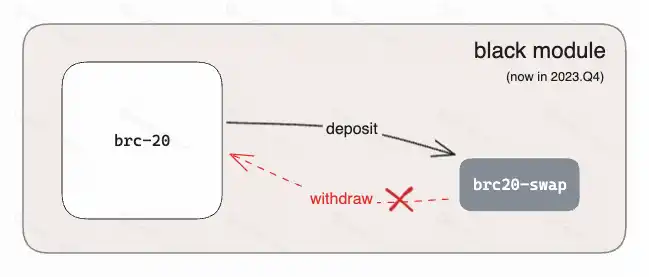 BTC生态扩容方案巡礼：铭文何去何从
