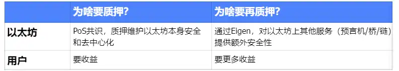 再质押代币（LRT）叙事重燃，盘点其中高潜力项目机会