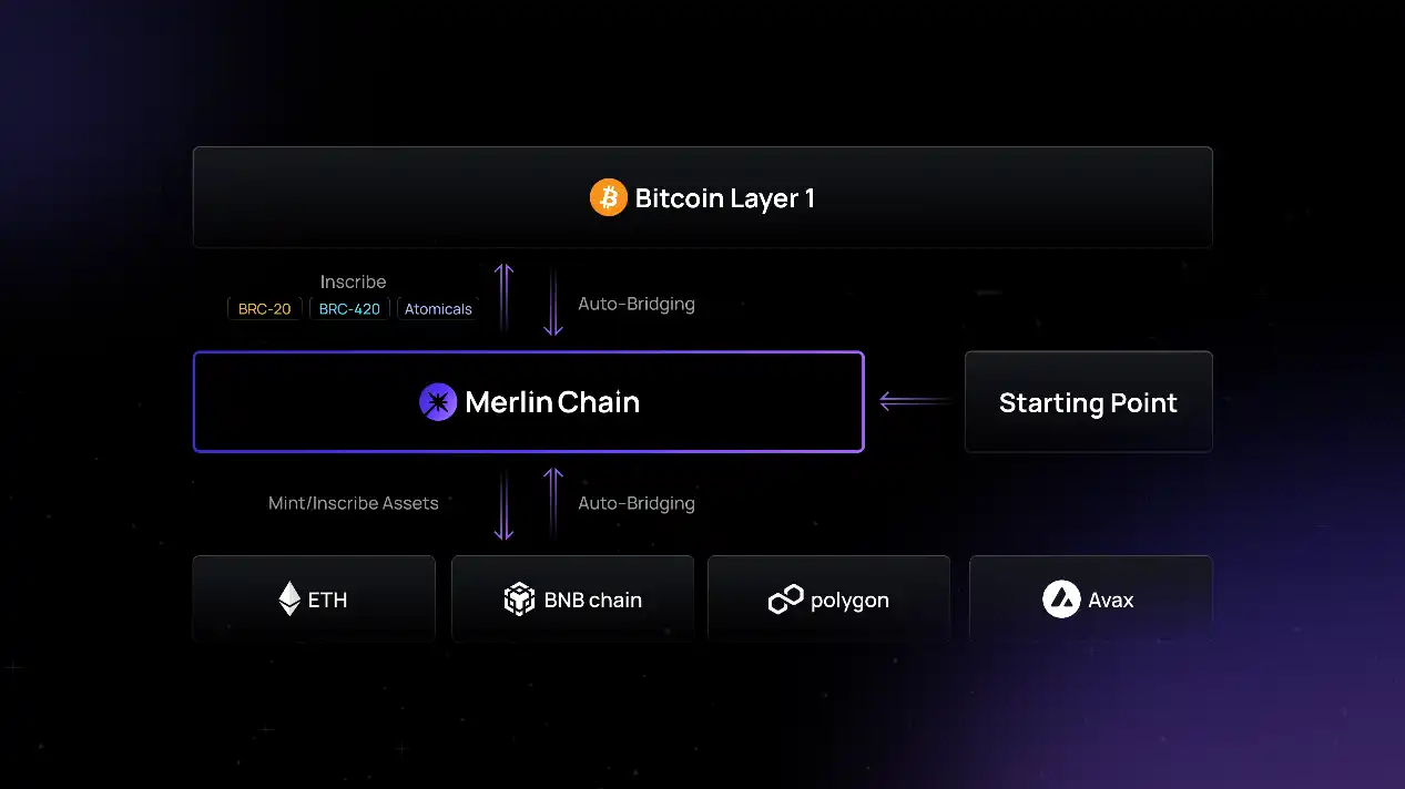 Bitmap Tech发布比特币L2，Merlin Chain专注BTC原生资产和协议的创新