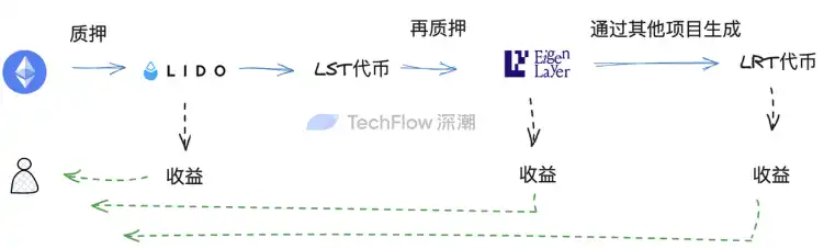 再质押代币（LRT）叙事重燃，盘点其中高潜力项目机会