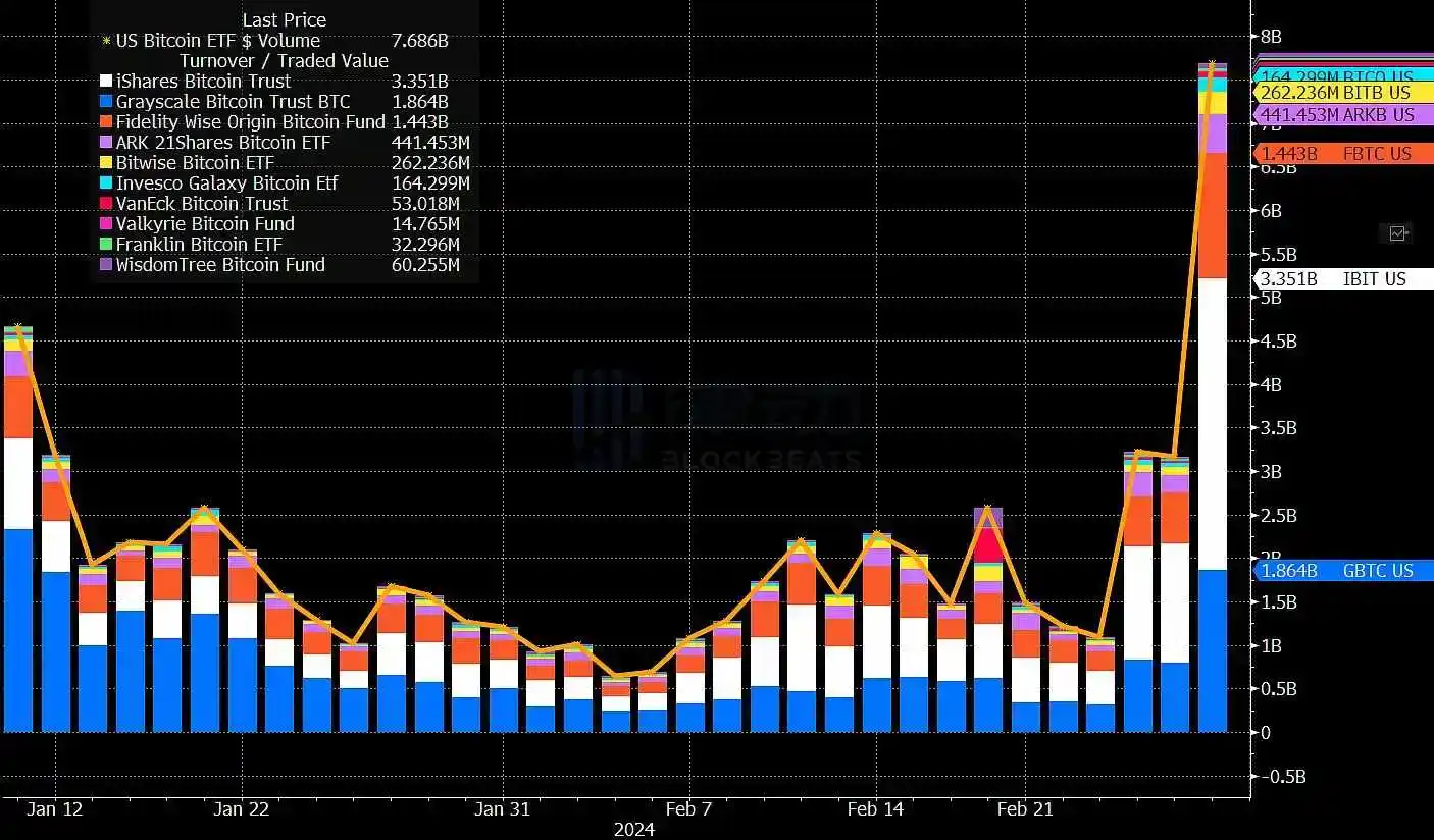 律动早报｜比特币时隔829天重返6万美元上方，并短时突破64,000美元；Bitwise CEO称比特币或将涨至25万美元