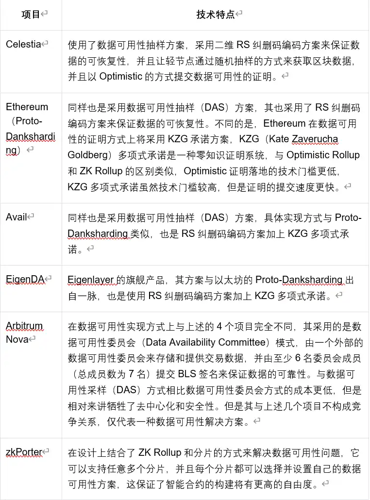 详解DA赛道背景、生态与后续展望，谁将成为最后王者？