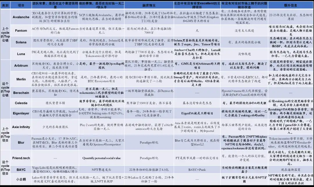 回顾14个热门项目的从0到1，他们做对了什么？