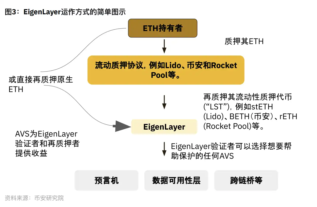 Binance研究院报告：再质押领域漫谈