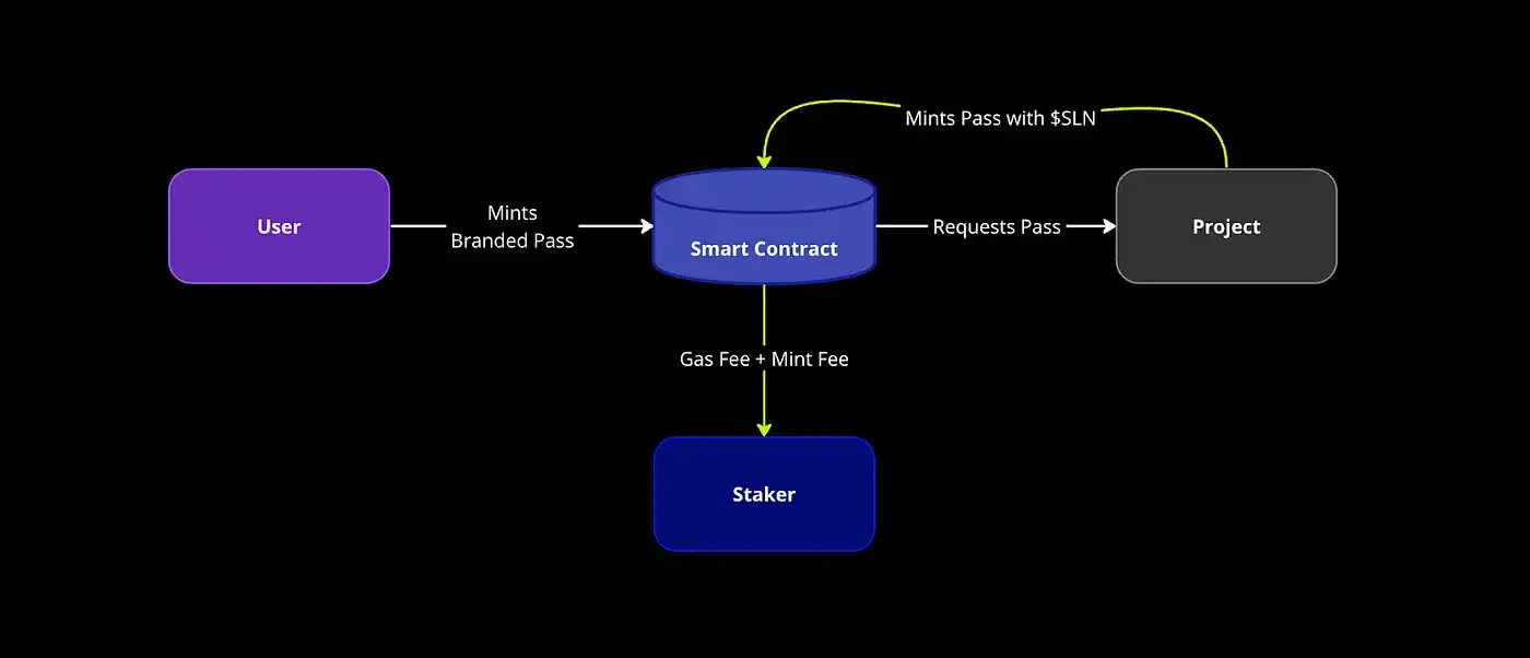 解析Smart Layer生态代币SLN的增值机制与市场潜力